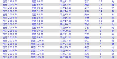 民國95年屬什麼